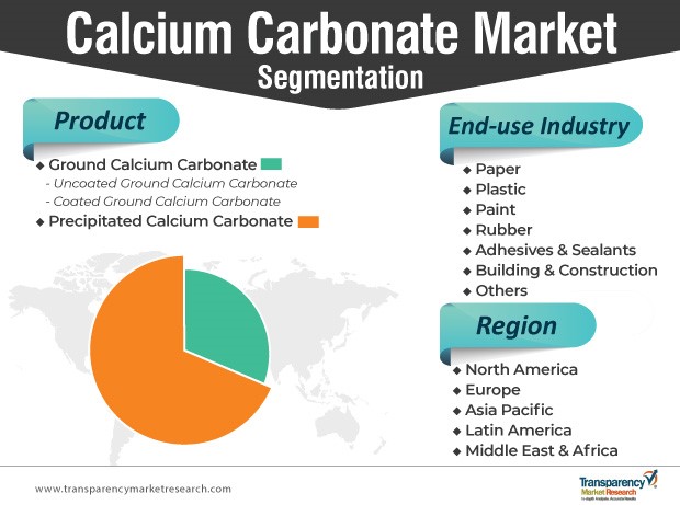 calcium-carbonate-market-segmentation