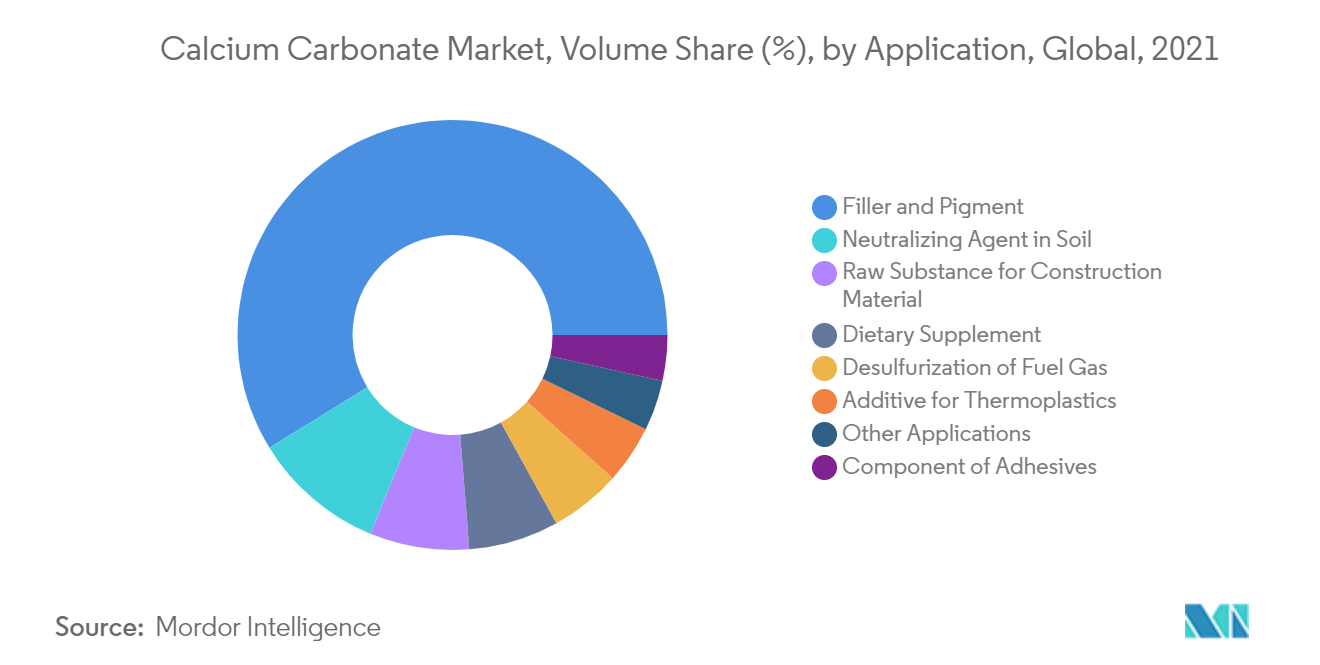 Calcium_Carbonate_Market_Volume_Share__by_Application_Global_2021