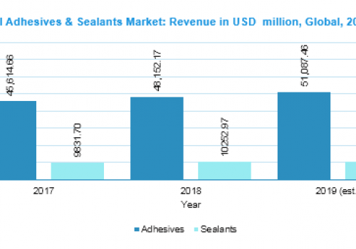 Global Adhesives & Sealants Market: Revenue in USD million, Global, 2016-2024