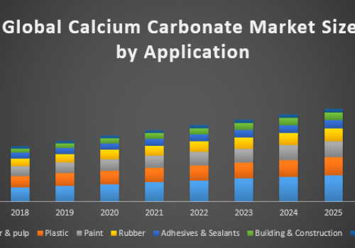 Global Calcium Carbonate Market Size 2019, Trends, Industry Share, Growth Drivers, Business Opportunities and Demand Forecast to 2024